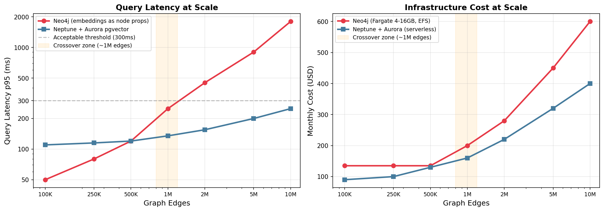 Scaling Tradeoff: Latency and Cost
